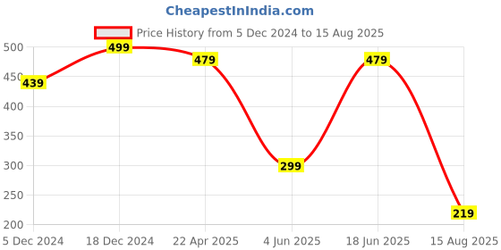 myntra.com NVR Men Stainless Steel Gold-Plated Cuff Bracelet nvr Price History Graph from 5 Dec 2024 to 15 Aug 2025