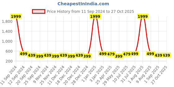 myntra.com NVR Men Stainless Steel Silver-Plated Cuff Bracelet nvr Price History Graph from 11 Sep 2024 to 27 Oct 2025