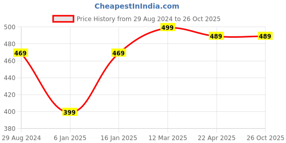 myntra.com NVR Men Textured Stainless Steel Band Style Finger Ring nvr Price History Graph from 29 Aug 2024 to 26 Oct 2025