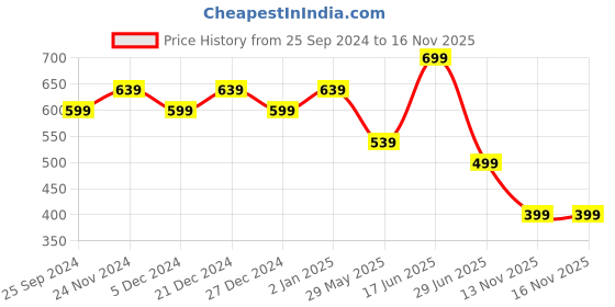 myntra.com NVR Mother of Pearl Gold-Plated Cuff Bracelet nvr Price History Graph from 25 Sep 2024 to 15 Nov 2025