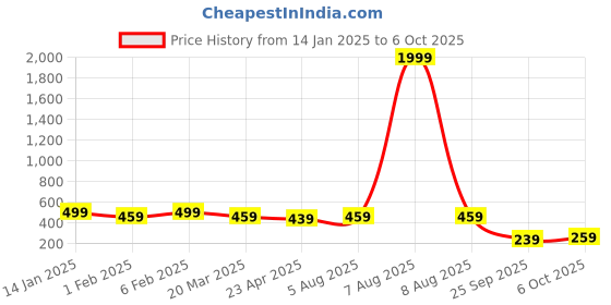 myntra.com nvr NVRSet Of 2 Gold-Plated  BeadedStudded Bangles nvr Price History Graph from 14 Jan 2025 to 5 Oct 2025