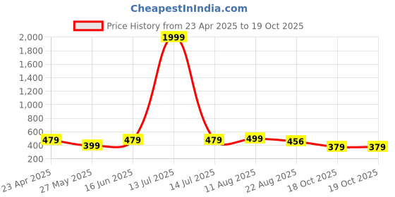 myntra.com NVR Rhodium-Plated Geometric Pendants with Chains nvr Price History Graph from 23 Apr 2025 to 19 Oct 2025