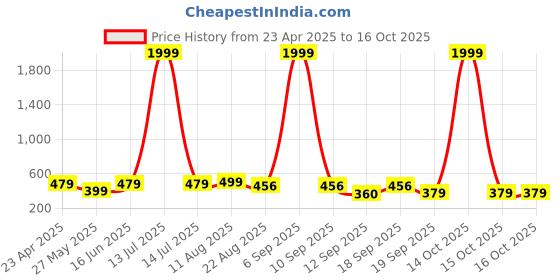 myntra.com NVR Rhodium-Plated Geometric Pendants with Chains nvr Price History Graph from 23 Apr 2025 to 16 Oct 2025