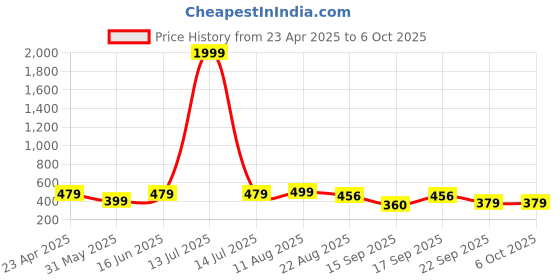 myntra.com NVR Rhodium-Plated Geometric Pendants with Chains nvr Price History Graph from 23 Apr 2025 to 6 Oct 2025