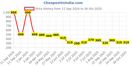 myntra.com NVR Rhodium-Plated Kada Bracelet nvr Price History Graph from 11 Sep 2024 to 26 Oct 2025