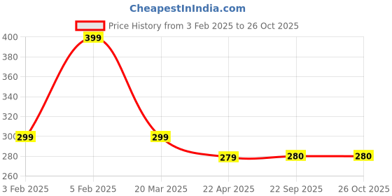 myntra.com NVR Rhodium-Plated Quirky Pendants with Chains nvr Price History Graph from 3 Feb 2025 to 26 Oct 2025