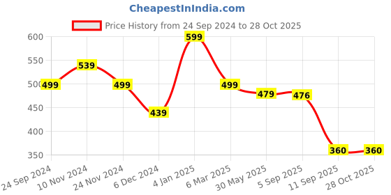 myntra.com NVR Rose Gold-Plated American Diamond Studded Heart Shaped Chain nvr Price History Graph from 24 Sep 2024 to 27 Oct 2025