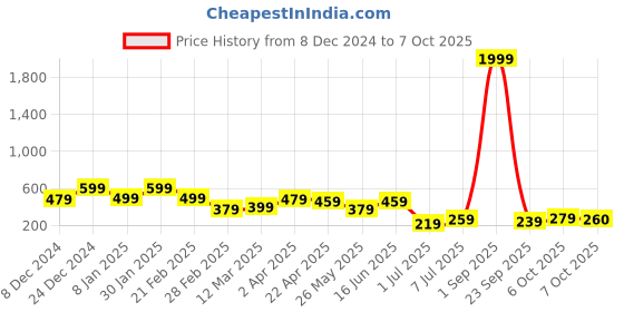 myntra.com NVR Rose Gold-Plated Artificial Stones Mangalsutra nvr Price History Graph from 8 Dec 2024 to 7 Oct 2025