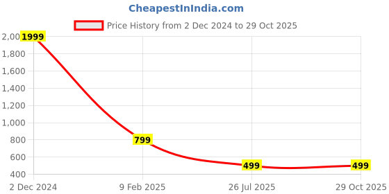 myntra.com NVR Rose Gold-Plated Cubic Zirconia Studded Waist Chain Saree Accessories nvr Price History Graph from 2 Dec 2024 to 28 Oct 2025