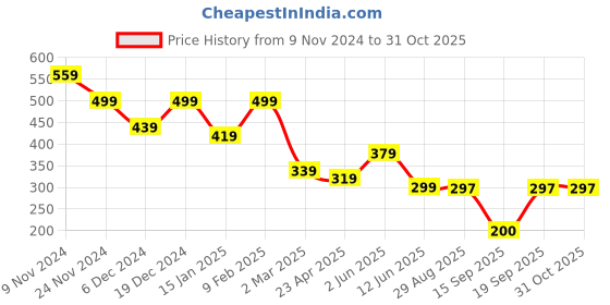 myntra.com NVR Rose Gold-Plated Layered Chain nvr Price History Graph from 9 Nov 2024 to 30 Oct 2025