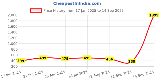 myntra.com NVR Rose Gold-Plated Layered Chain nvr Price History Graph from 17 Jan 2025 to 14 Sep 2025