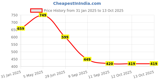 myntra.com NVR Set of 12 German Silver Oxidised Bangles nvr Price History Graph from 31 Jan 2025 to 12 Oct 2025