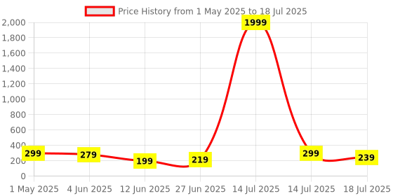 myntra.com NVR Set Of 2 Cartoon Design Thread Rakhi with Roli Chawal Chandan & Mishri nvr Price History Graph from 1 May 2025 to 14 Jul 2025