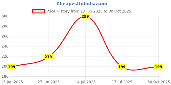myntra.com NVR Set Of 2 Evil Eye Artificial Beads Thread Rakhi with Roli Chawal Chandan & Mishri nvr Price History Graph from 13 Jun 2025 to 30 Oct 2025
