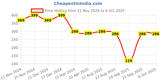 myntra.com NVR Set Of 2 Evil Eye Beaded Anklets nvr Price History Graph from 11 Nov 2024 to 6 Oct 2025