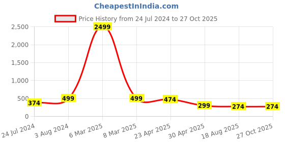 myntra.com NVR Set of 2 Evil Eye Beaded Thread & Wraparound Rakhis With Roli Chawal nvr Price History Graph from 24 Jul 2024 to 27 Oct 2025