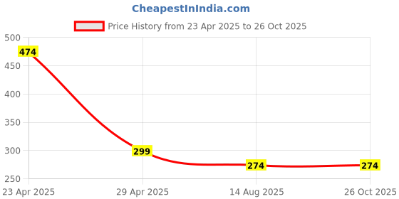 myntra.com NVR Set of 2 Evil Eye Stone-Studded & Beaded Bhaiya Bhabhi Rakhi with Roli Chawal nvr Price History Graph from 23 Apr 2025 to 26 Oct 2025