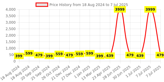 myntra.com NVR Set of 2 German Silver Oxidised Kada Bangles nvr Price History Graph from 18 Aug 2024 to 7 Jul 2025