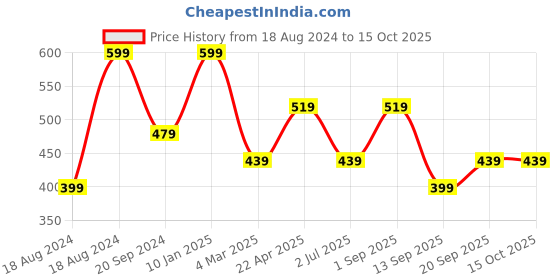 myntra.com NVR Set of 2 German Silver Peacock Designed Oxidised Kada Bangles nvr Price History Graph from 18 Aug 2024 to 14 Oct 2025