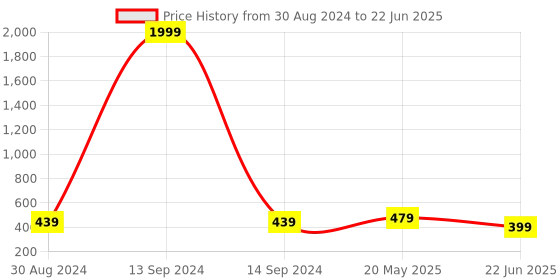 myntra.com NVR Set of 2 German Silver Plated Oxidised Elephant Design Bangles nvr Price History Graph from 30 Aug 2024 to 22 Jun 2025