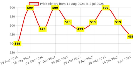 myntra.com NVR Set of 2 German Silver Plated Oxidised Kada Bangles nvr Price History Graph from 18 Aug 2024 to 2 Jul 2025
