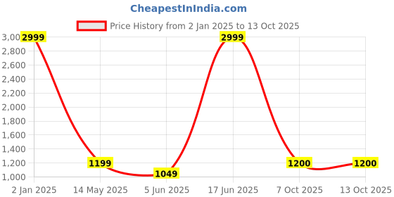 myntra.com NVR Set Of 2 Gold Plated American Diamond Stone Studded Bangles nvr Price History Graph from 2 Jan 2025 to 12 Oct 2025