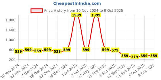 myntra.com NVR Set Of 2 Gold Plated American Diamond Studded Bangles nvr Price History Graph from 10 Nov 2024 to 9 Oct 2025