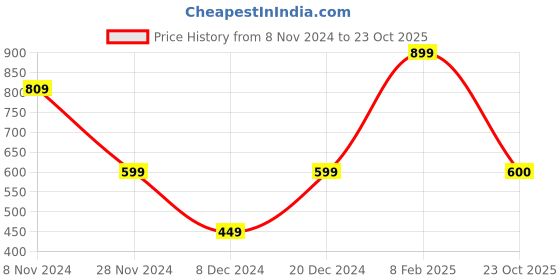 myntra.com NVR Set of 2 Gold Plated Artificial Beads Mangalsutra nvr Price History Graph from 8 Nov 2024 to 23 Oct 2025