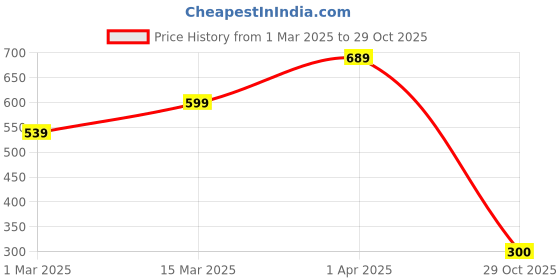 myntra.com NVR Set of 2 Gold Plated Artificial Beads Mangalsutra nvr Price History Graph from 1 Mar 2025 to 29 Oct 2025