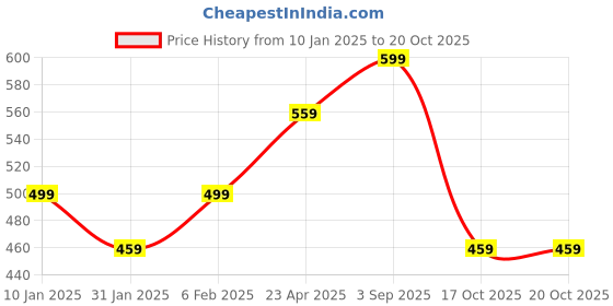 myntra.com NVR Set of 2 Gold-Plated Artificial Stones Traditional Bangles nvr Price History Graph from 10 Jan 2025 to 19 Oct 2025