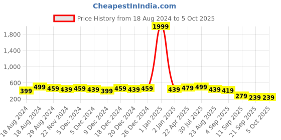 myntra.com NVR Set of 2 Gold-Plated Bangles nvr Price History Graph from 18 Aug 2024 to 5 Oct 2025