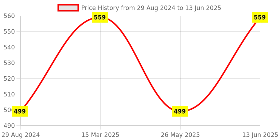 myntra.com NVR Set of 2 Gold-Plated Beaded Bangles nvr Price History Graph from 29 Aug 2024 to 13 Jun 2025