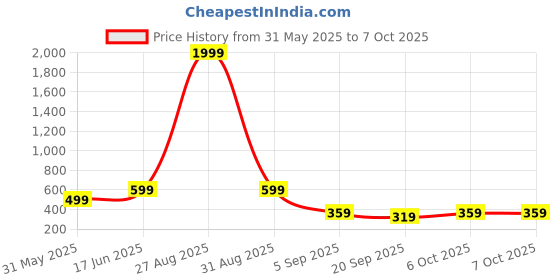 myntra.com NVR Set Of 2 Gold-Plated Cubic Zirconia Stone-Studded Bangles nvr Price History Graph from 31 May 2025 to 7 Oct 2025
