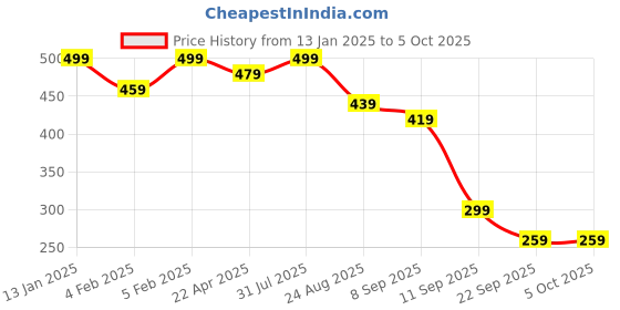 myntra.com NVR Set Of 2 Gold-Plated Cubic Zirconia Stone Studded Bangles nvr Price History Graph from 13 Jan 2025 to 5 Oct 2025