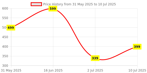 myntra.com NVR Set Of 2 Gold-Plated Cubic Zirconia Stone Studded Bangles nvr Price History Graph from 31 May 2025 to 10 Jul 2025