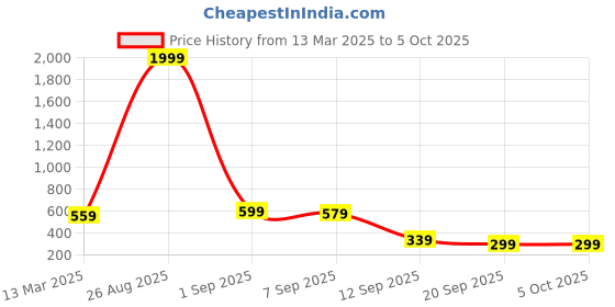 myntra.com NVR Set of 2 Gold-Plated Cubic Zirconia Stone Studded Kada Bangles nvr Price History Graph from 13 Mar 2025 to 5 Oct 2025