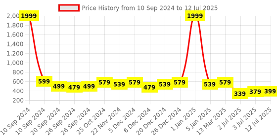 myntra.com NVR Set of 2 Gold-Plated CZ-Studded Bangles nvr Price History Graph from 10 Sep 2024 to 12 Jul 2025