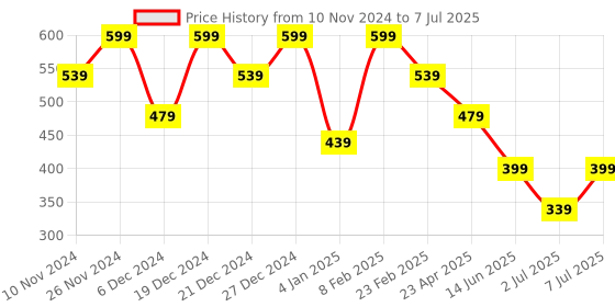 myntra.com NVR Set Of 2 Gold Plated CZ Studded Bangles nvr Price History Graph from 10 Nov 2024 to 7 Jul 2025