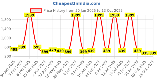 myntra.com NVR Set Of 2 Gold-Plated CZ-Studded Bangles nvr Price History Graph from 30 Jan 2025 to 12 Oct 2025
