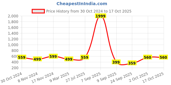 myntra.com NVR Set Of 2 Gold Plated Kundan Stone & Beads Studded Bangles nvr Price History Graph from 30 Oct 2024 to 16 Oct 2025
