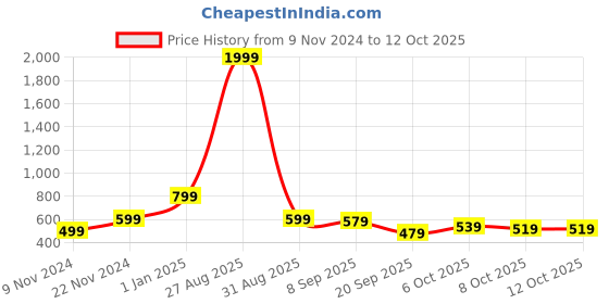 myntra.com NVR Set Of 2 Gold Plated Kundan Stone Studded Bangles nvr Price History Graph from 9 Nov 2024 to 12 Oct 2025