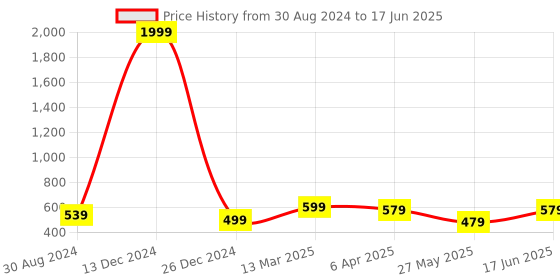myntra.com NVR Set of 2 Gold-Plated Kundan-Studded Bangles nvr Price History Graph from 30 Aug 2024 to 17 Jun 2025