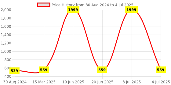 myntra.com NVR Set of 2 Gold-Plated Kundan-studded Bangles nvr Price History Graph from 30 Aug 2024 to 4 Jul 2025
