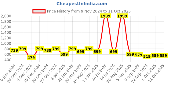 myntra.com NVR Set Of 2 Gold Plated Kundan Studded Traditional Bangles nvr Price History Graph from 9 Nov 2024 to 10 Oct 2025