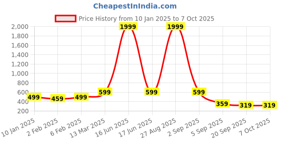 myntra.com NVR Set of 2 Gold-Plated Leaf Shaped Kada Bangles nvr Price History Graph from 10 Jan 2025 to 7 Oct 2025