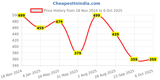 myntra.com NVR Set Of 2 Gold-Plated Peacock Design Bangles nvr Price History Graph from 18 Nov 2024 to 5 Oct 2025