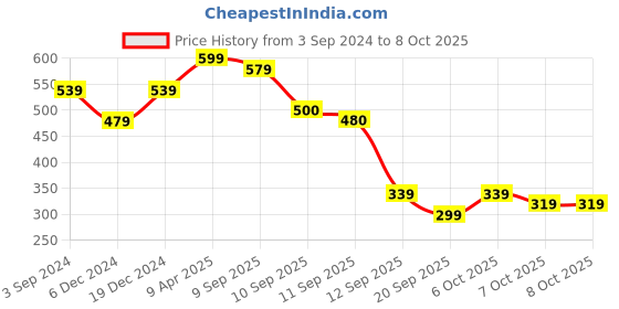 myntra.com NVR Set of 2 Gold-Plated Peacock Design Meenakari Bangles nvr Price History Graph from 3 Sep 2024 to 7 Oct 2025