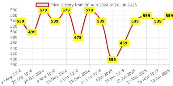 myntra.com NVR Set of 2 Gold-Plated Stone-Studded Bangles nvr Price History Graph from 30 Aug 2024 to 20 Jun 2025