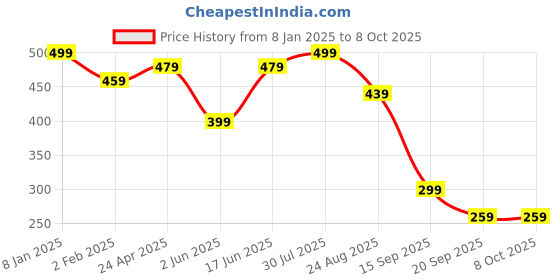 myntra.com NVR Set Of 2 Gold-Plated Stone-Studded Bangles nvr Price History Graph from 8 Jan 2025 to 8 Oct 2025
