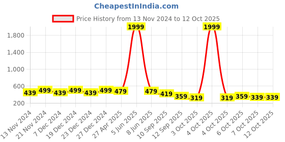myntra.com NVR Set of 2 Gold-Plated Traditional Bangles nvr Price History Graph from 13 Nov 2024 to 12 Oct 2025